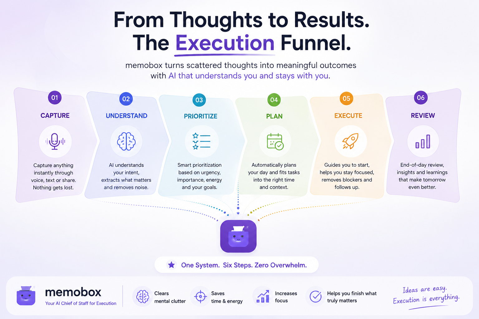 Execution Funnel